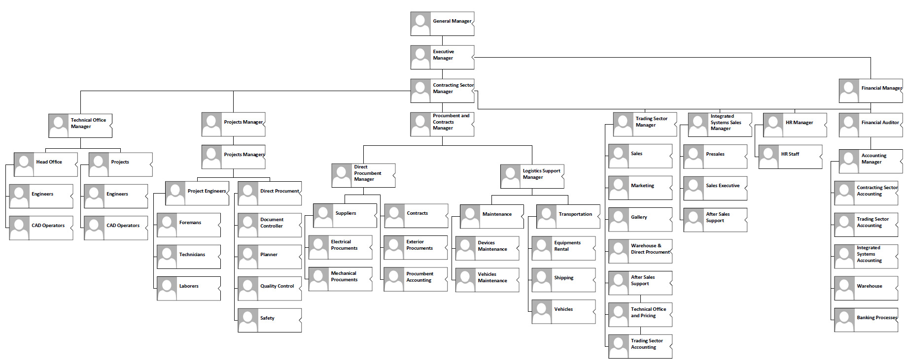 Organization Chart